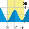 Tide chart for 2.5 n.mi. above entrance, New Jersey on 2022/08/26