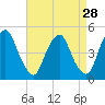 Tide chart for 2.5 n.mi. above entrance, New Jersey on 2022/08/28
