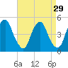 Tide chart for 2.5 n.mi. above entrance, New Jersey on 2022/08/29