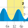 Tide chart for 2.5 n.mi. above entrance, New Jersey on 2022/08/2