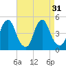 Tide chart for 2.5 n.mi. above entrance, New Jersey on 2022/08/31