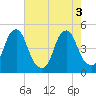 Tide chart for 2.5 n.mi. above entrance, New Jersey on 2022/08/3
