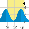 Tide chart for 2.5 n.mi. above entrance, New Jersey on 2022/08/4