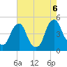 Tide chart for 2.5 n.mi. above entrance, New Jersey on 2022/08/6