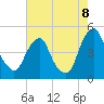 Tide chart for 2.5 n.mi. above entrance, New Jersey on 2022/08/8