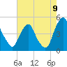 Tide chart for 2.5 n.mi. above entrance, New Jersey on 2022/08/9