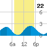 Tide chart for Alexandria, Potomac River, Virginia on 2021/01/22