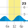Tide chart for Alexandria, Potomac River, Virginia on 2021/01/23