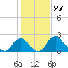 Tide chart for Alexandria, Potomac River, Virginia on 2021/01/27