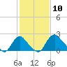 Tide chart for Alexandria, Potomac River, Virginia on 2021/02/10