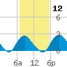Tide chart for Alexandria, Potomac River, Virginia on 2021/02/12