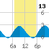 Tide chart for Alexandria, Potomac River, Virginia on 2021/02/13