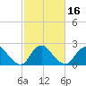 Tide chart for Alexandria, Potomac River, Virginia on 2021/02/16