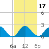 Tide chart for Alexandria, Potomac River, Virginia on 2021/02/17