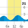 Tide chart for Alexandria, Potomac River, Virginia on 2021/02/21