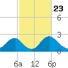 Tide chart for Alexandria, Potomac River, Virginia on 2021/02/23
