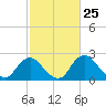 Tide chart for Alexandria, Potomac River, Virginia on 2021/02/25