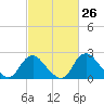 Tide chart for Alexandria, Potomac River, Virginia on 2021/02/26