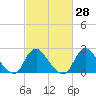 Tide chart for Alexandria, Potomac River, Virginia on 2021/02/28