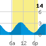 Tide chart for Alexandria, Potomac River, Virginia on 2021/04/14
