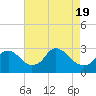 Tide chart for Alexandria, Potomac River, Virginia on 2021/04/19