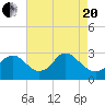 Tide chart for Alexandria, Potomac River, Virginia on 2021/04/20