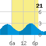 Tide chart for Alexandria, Potomac River, Virginia on 2021/04/21