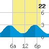 Tide chart for Alexandria, Potomac River, Virginia on 2021/04/22