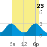 Tide chart for Alexandria, Potomac River, Virginia on 2021/04/23