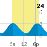 Tide chart for Alexandria, Potomac River, Virginia on 2021/04/24