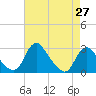 Tide chart for Alexandria, Potomac River, Virginia on 2021/04/27