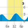 Tide chart for Alexandria, Potomac River, Virginia on 2021/04/3