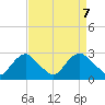 Tide chart for Alexandria, Potomac River, Virginia on 2021/04/7