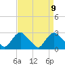 Tide chart for Alexandria, Potomac River, Virginia on 2021/04/9