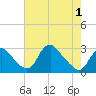 Tide chart for Alexandria, Potomac River, Virginia on 2021/05/1