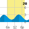 Tide chart for Alexandria, Potomac River, Virginia on 2021/05/20