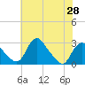 Tide chart for Alexandria, Potomac River, Virginia on 2021/05/28