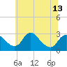Tide chart for Alexandria, Potomac River, Virginia on 2021/06/13