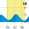 Tide chart for Alexandria, Potomac River, Virginia on 2021/06/16