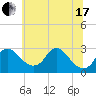 Tide chart for Alexandria, Potomac River, Virginia on 2021/06/17