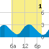 Tide chart for Alexandria, Potomac River, Virginia on 2021/06/1