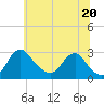 Tide chart for Alexandria, Potomac River, Virginia on 2021/06/20