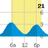 Tide chart for Alexandria, Potomac River, Virginia on 2021/06/21