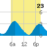 Tide chart for Alexandria, Potomac River, Virginia on 2021/06/23