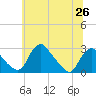 Tide chart for Alexandria, Potomac River, Virginia on 2021/06/26