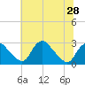 Tide chart for Alexandria, Potomac River, Virginia on 2021/06/28