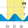 Tide chart for Alexandria, Potomac River, Virginia on 2021/06/29