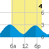 Tide chart for Alexandria, Potomac River, Virginia on 2021/06/4