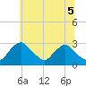 Tide chart for Alexandria, Potomac River, Virginia on 2021/06/5