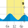 Tide chart for Alexandria, Potomac River, Virginia on 2021/06/9